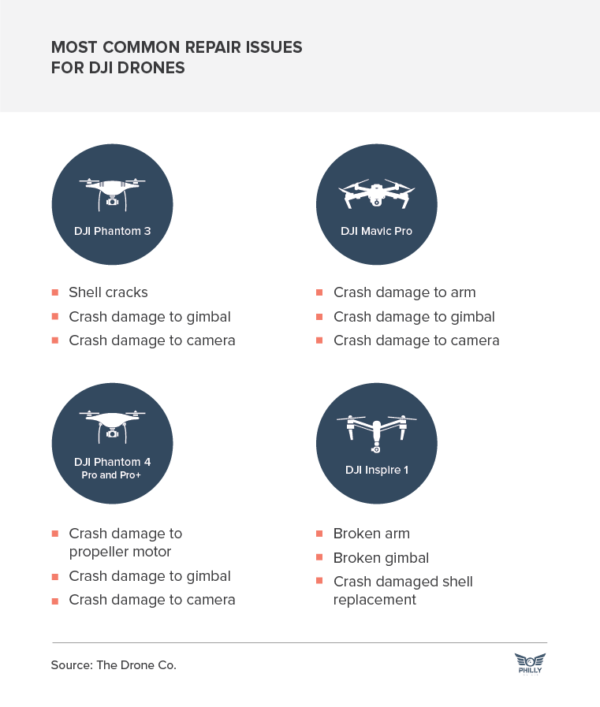 The Definitive Guide to Drone Insurance Philly By Air