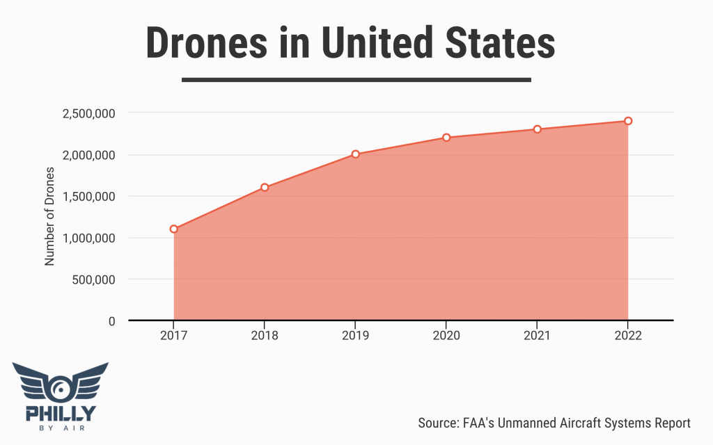 33 Eye Opening Drone Stats Key Trends For 2019 - 
